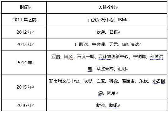 图片来源网络,腾讯2016年肯定没有搬进去