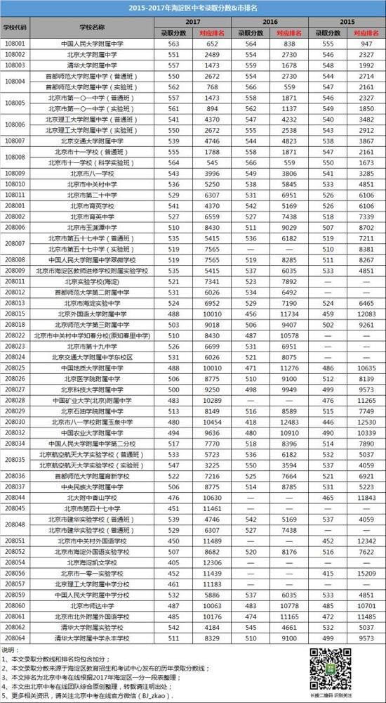 北京中考在线给2018届考生的建议