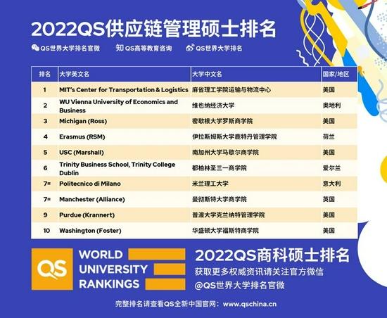 来源QS世界大学排名官微