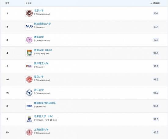 位列亚洲大学前十的高校。 图片来源:QS官网