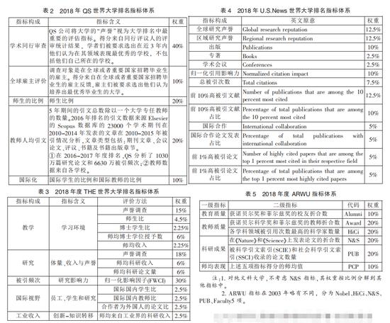 图来自周光礼等人论文《世界一流大学的建设与评价:国际经验与中国探索》