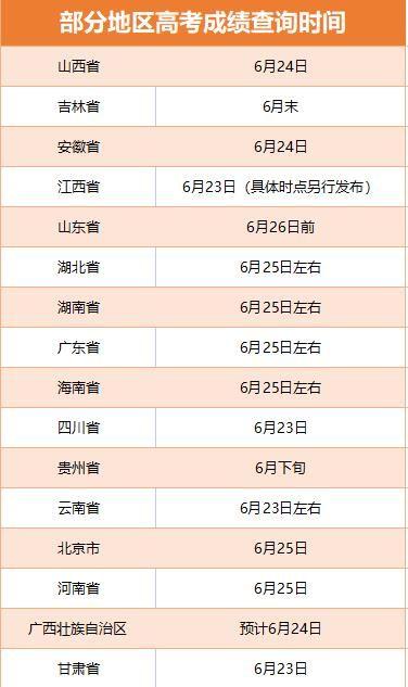 部分地区高考查分时间。制图:袁秀月