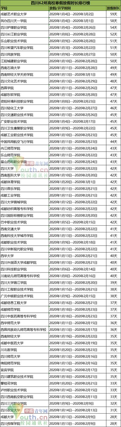 图为四川62所高校寒假时长排行榜。中国青年网记者 李华锡 制图