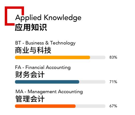 ACCA考试科目难度