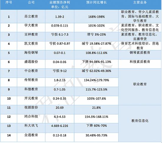 A股教育公司2022年预报 制图:查沁君