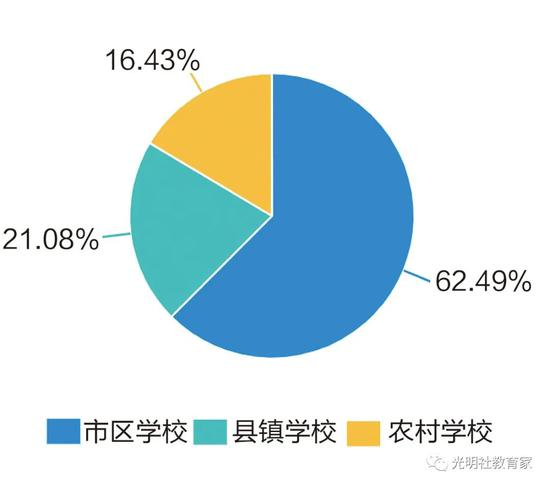 图五:城乡分布