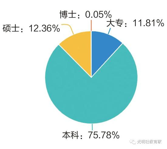 图六:学历情况