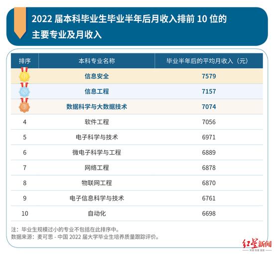 2023就业蓝皮书：“信息安全”薪资连续9年居榜首