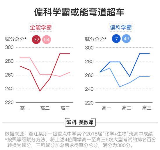 在这个班级里,也有学生并未完全按照个人的排名选择优势科目。