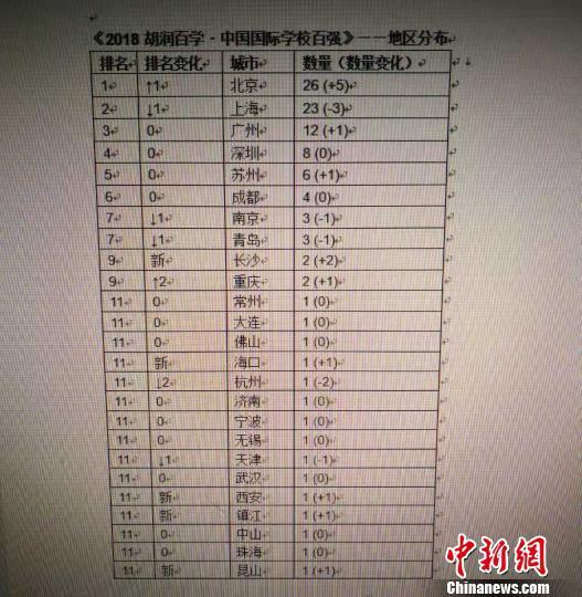 《2018胡润百学·中国国际学校百强》——地区分布图。 供图 摄