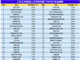 @高考志愿填报考生 大学生就业前景研判干货来了