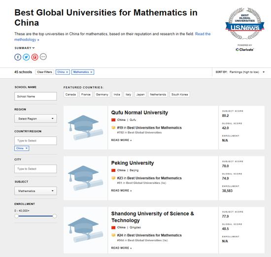 U.S。 News世界大学排名中,曲阜师范大学在数学专业中位列第一。图片来源:U.S。 News官网