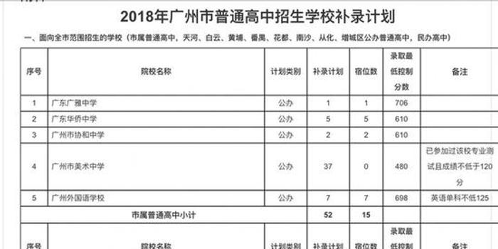 2018广州中考15928人争6262个补录学位