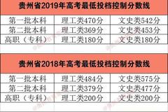 贵州2020年高考分数线：一本文科548分理科480分