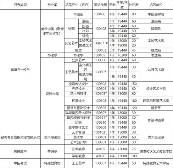 九大美院2022招生计划曝光 广美扩招最猛