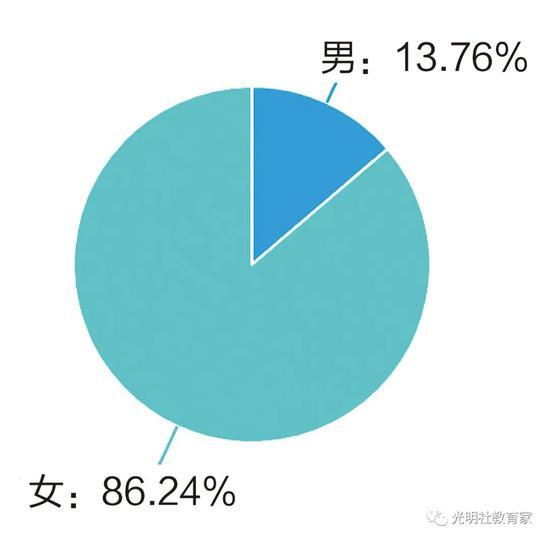 图一:性别情况
