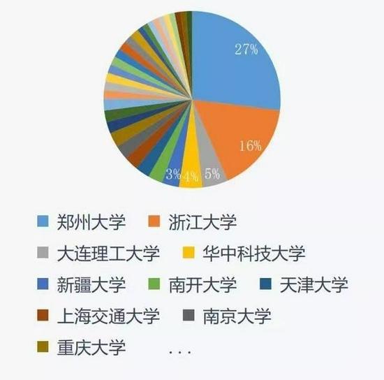 ↑杭州电子科技大学公布2022年考研生源信息。其中,生源来源最多的前三所一流大学为:郑州大学、浙江大学、大连理工大学。图据杭州电子科技大学官方微信公众