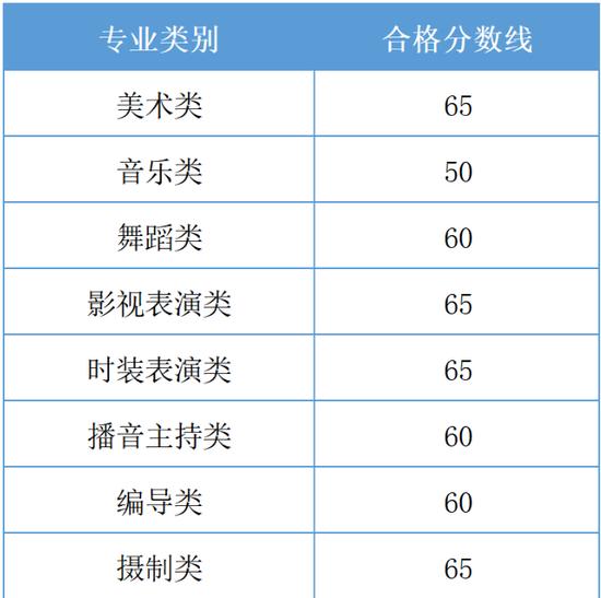2023年浙江省普通高校招生艺术类专业省统考合格分数线。 图/浙江省教育厅公众号