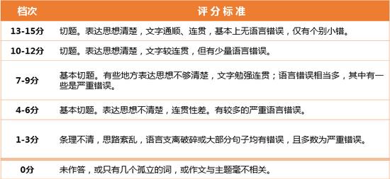 2)翻译评分标准