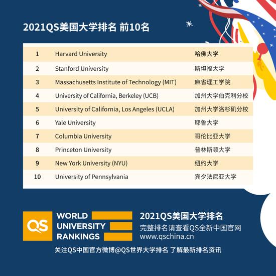 ▲ 转载请注明并@QS世界大学排名,外链QS中文官网,请勿裁切QS网站水印
