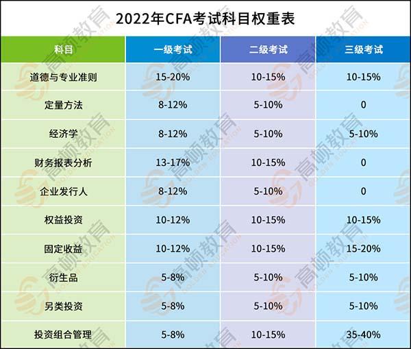 CFA考试科目权重参考图