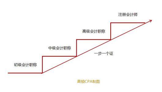 如下如所示:他们的薪资往往是随着工作年限、能力的提升而提升。