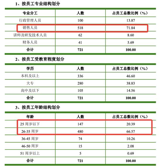 行动教育人员构成