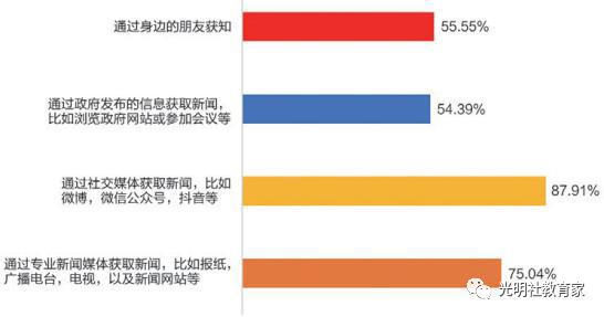 图三十四:“90后”教师获取信息的方式