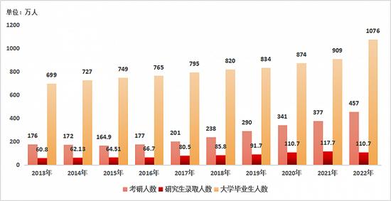 数据来源:教育部、国家统计局 制图:陈振芳