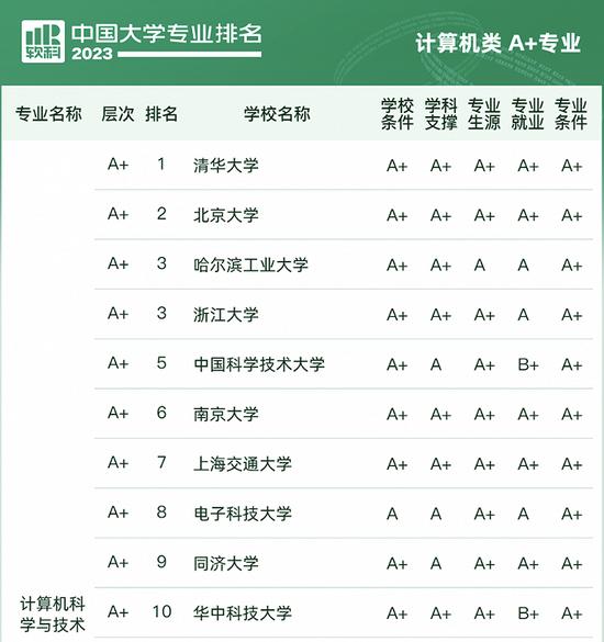 2023中国大学专业排名：北大顶尖专业数量第一