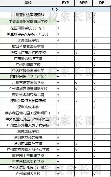 数据来自IBO官网 标绿色的为IBO官网显示今年新批IB学校