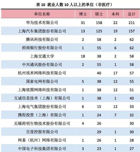 上海交通大学2018届毕业生去向