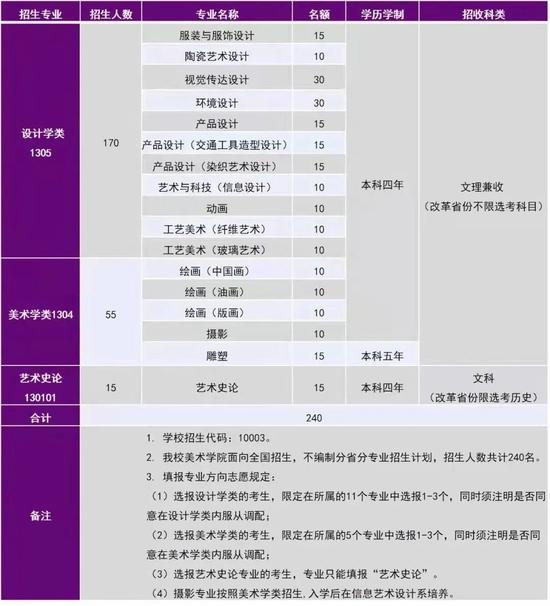 九大美院2022招生计划曝光 广美扩招最猛