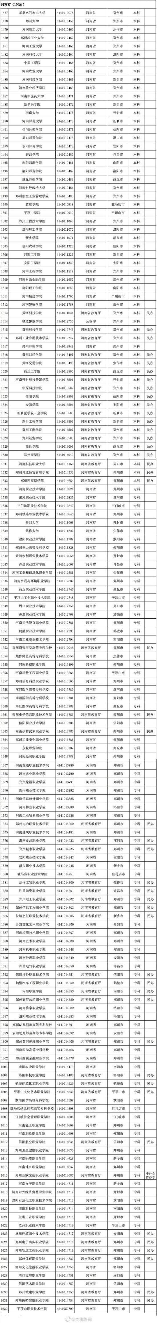 转存！报志愿有用！3013所高校全名单来了