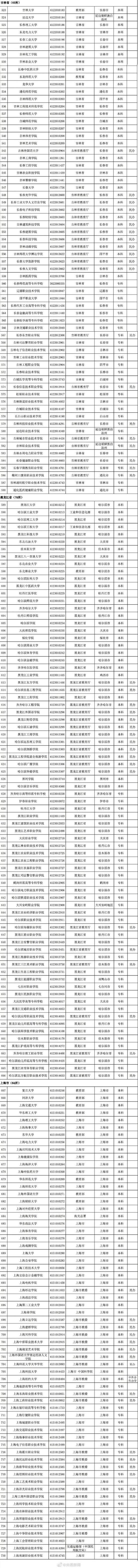 转存！报志愿有用！3013所高校全名单来了