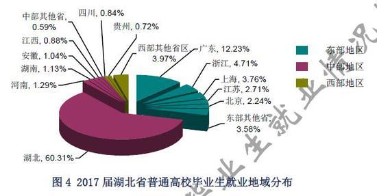 湖北省毕业生就业地区流向图
