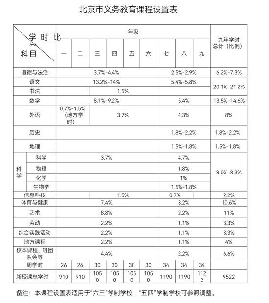 北京市义务教育课程设置表。图/北京市教委