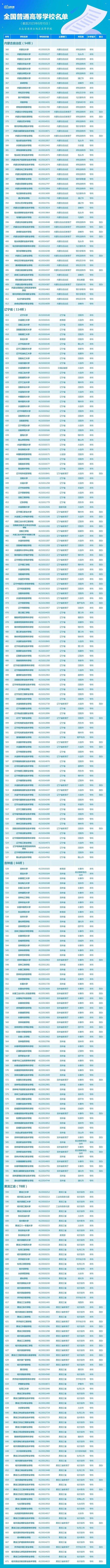 报志愿有用！全国3072所高校全名单汇总