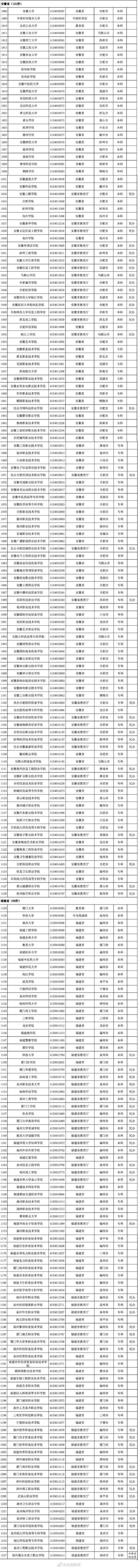 转存！报志愿有用！3013所高校全名单来了