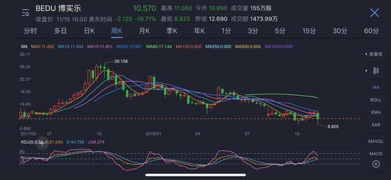 (博实乐于去年5月上市以来的股价表现)