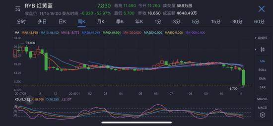 (红黄蓝于去年9月上市以来的股价表现)