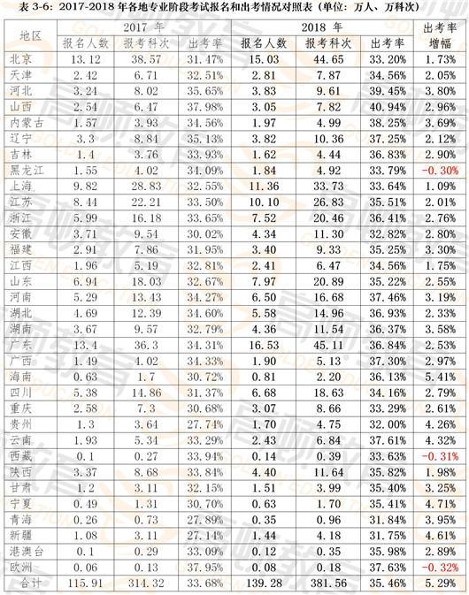 5。按考生的地域分析