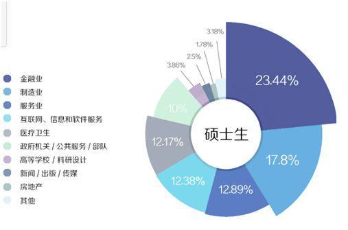 复旦大学2018届硕士毕业生就业行情 图片来源:2018届复旦大学毕业生就业质量报告
