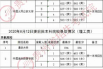 贵州2020年高招本科提前批院校录取分数线