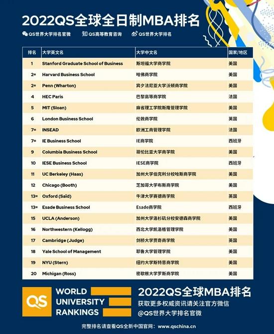 来源QS世界大学排名官微