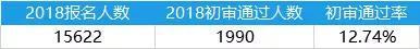 (报名人数为报名号估算数据,并非实际报名人数)