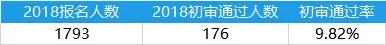 (报名人数为报名号估算数据,并非实际报名人数)