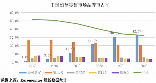 图片来源:妙可蓝多财报