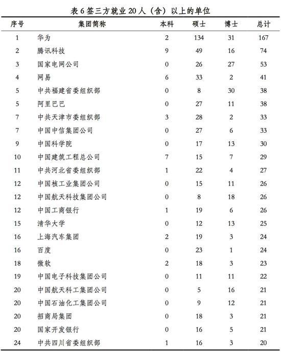 清华大学2018届毕业生去向