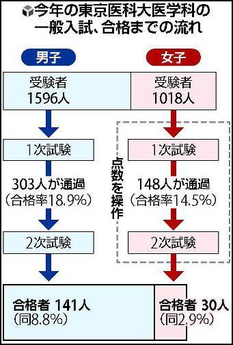 2018年招生考试情况(读卖新闻 图)